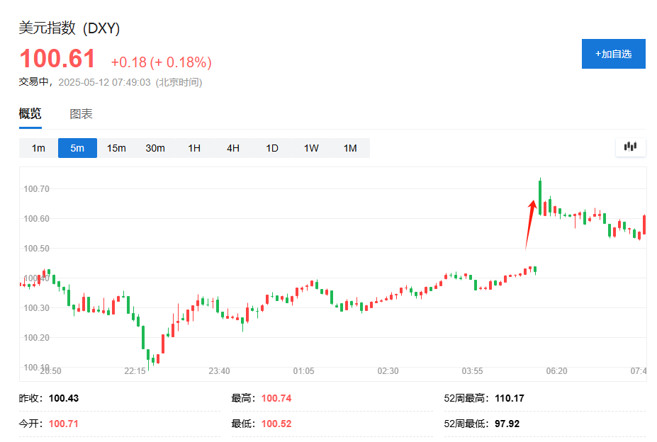 中美会谈取得实质性进展，美股期货涨逾1%，离岸人民币涨近200点，黄金下挫超40美金