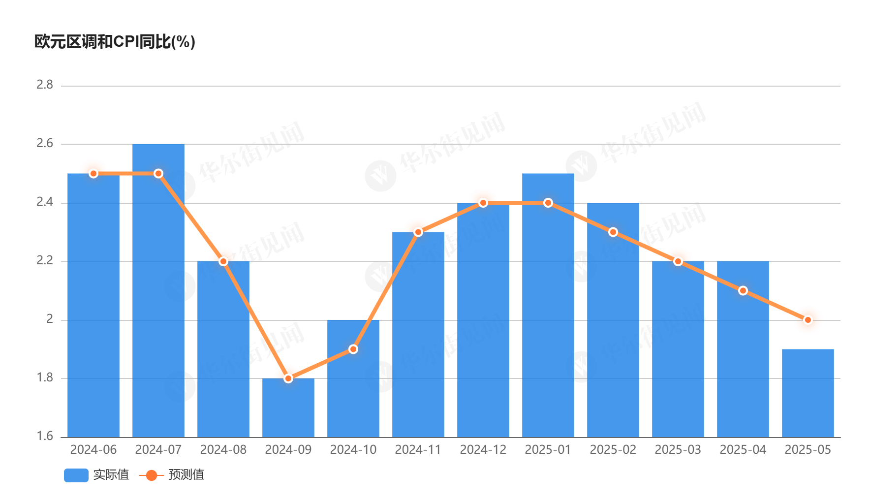 本周降息稳了？欧元区5月调和CPI初值1.9%，服务通胀大幅回落