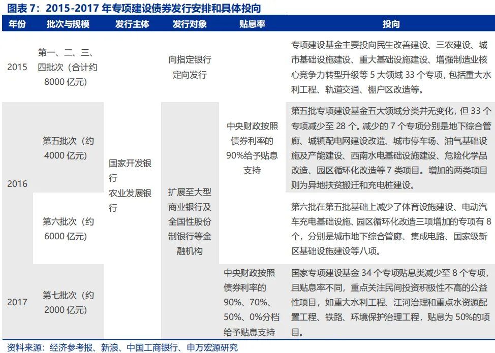 政策性金融工具，“新”在何处？ - 图片7