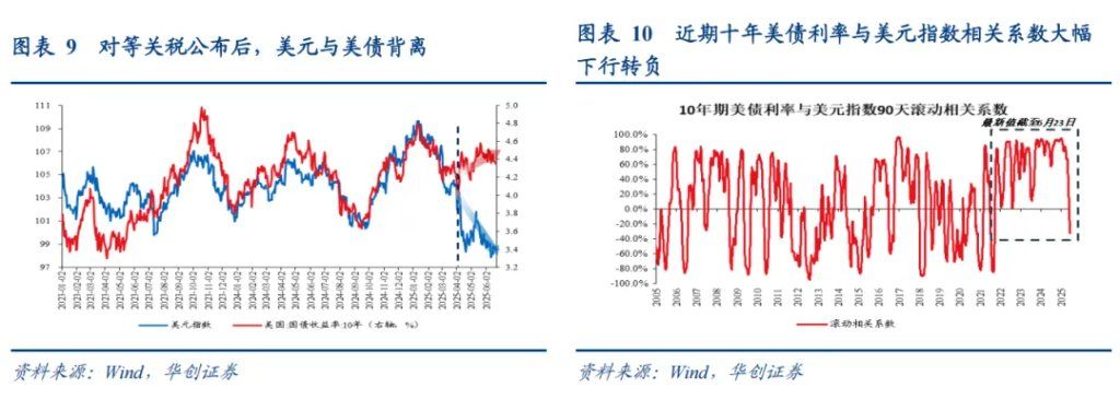 张瑜：美元下跌最快的时候或已过去，警惕美元反弹风险 - 图片6