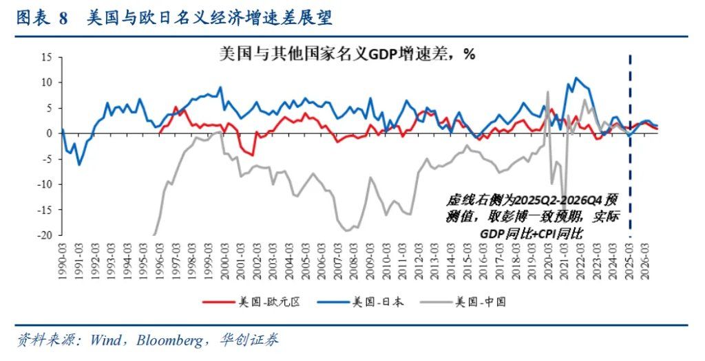 张瑜：美元下跌最快的时候或已过去，警惕美元反弹风险 - 图片5