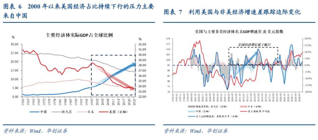 张瑜：美元下跌最快的时候或已过去	，警惕美元反弹风险 - 图片4