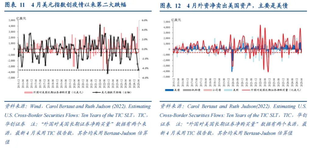 张瑜：美元下跌最快的时候或已过去	，警惕美元反弹风险 - 图片7
