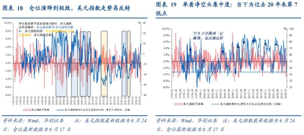 张瑜：美元下跌最快的时候或已过去	，警惕美元反弹风险 - 图片11