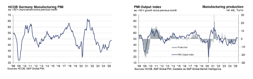 欧元区制造业PMI创34个月新高	，德国延续复苏势头，法国承压 - 图片2