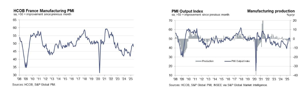 欧元区制造业PMI创34个月新高，德国延续复苏势头	，法国承压 - 图片3