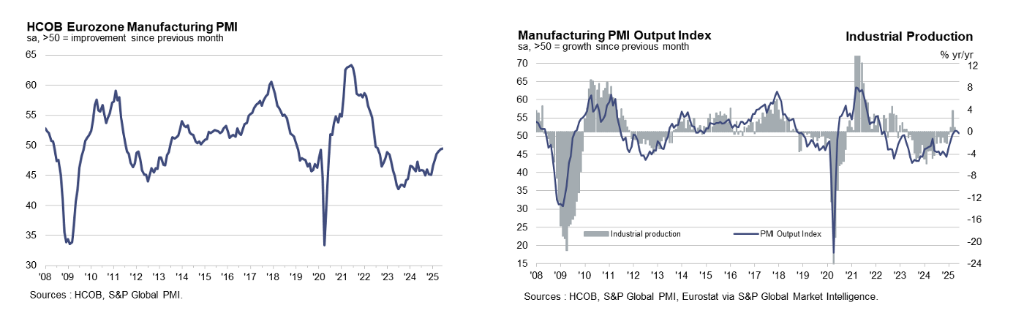 欧元区制造业PMI创34个月新高，德国延续复苏势头，法国承压