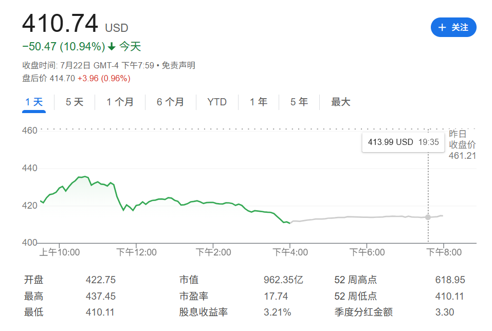 计提16亿美元！“军火巨头”洛马二季度利润暴跌80%，股价重挫