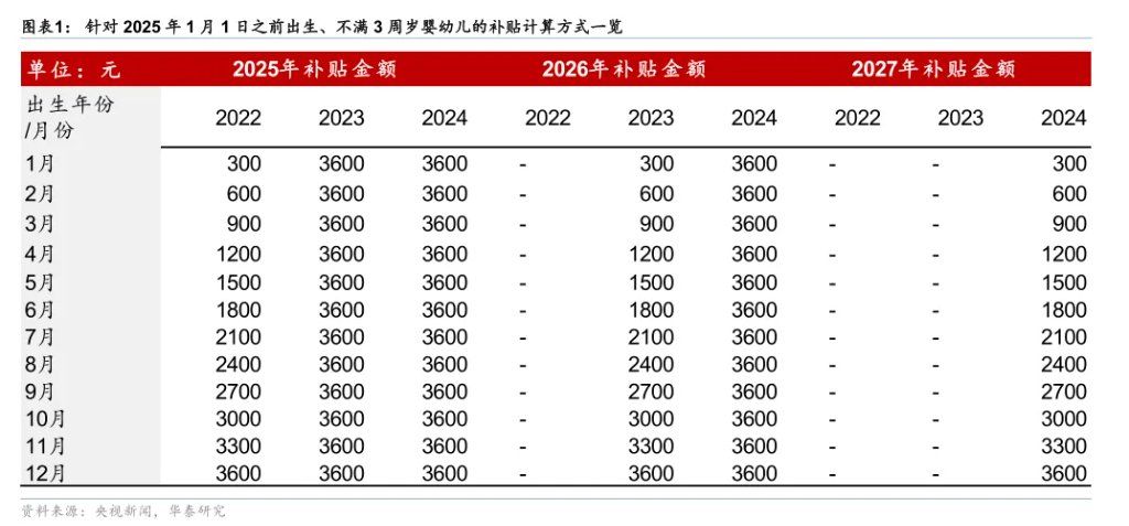 每年1200亿！育儿补贴的宏观影响