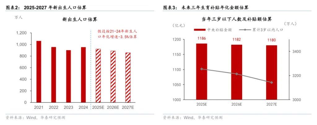 每年1200亿!育儿补贴的宏观影响 每年1200亿!育儿补贴的宏观影响 - 图片2