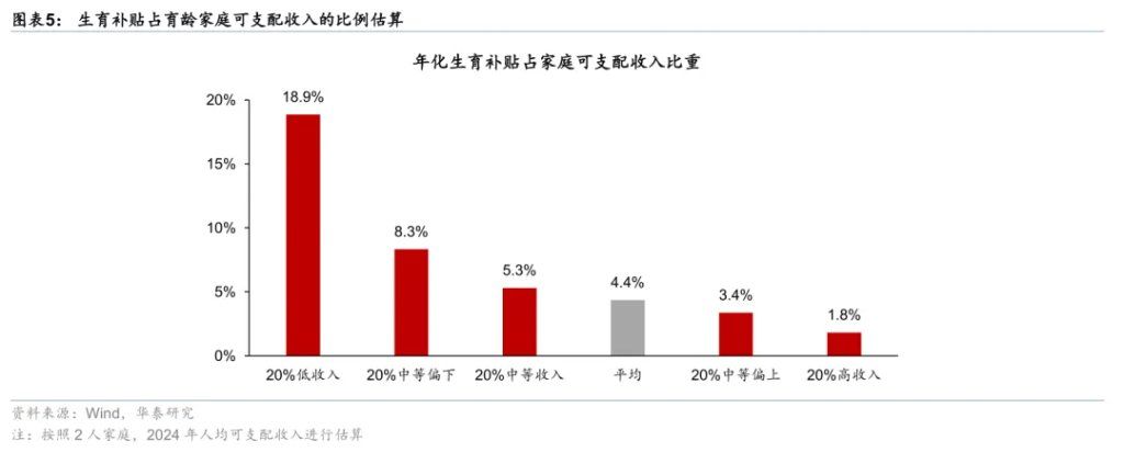 每年1200亿!育儿补贴的宏观影响 每年1200亿!育儿补贴的宏观影响 - 图片4