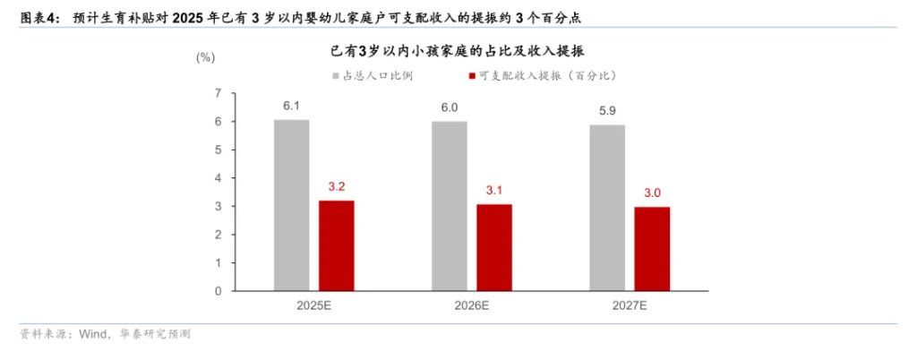 每年1200亿!育儿补贴的宏观影响 每年1200亿!育儿补贴的宏观影响 - 图片3