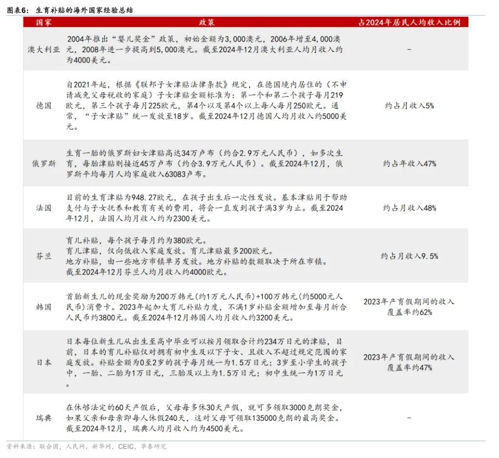 每年1200亿！育儿补贴的宏观影响 - 图片5