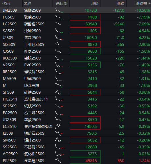 商品续跌，焦煤主力合约跌超10%