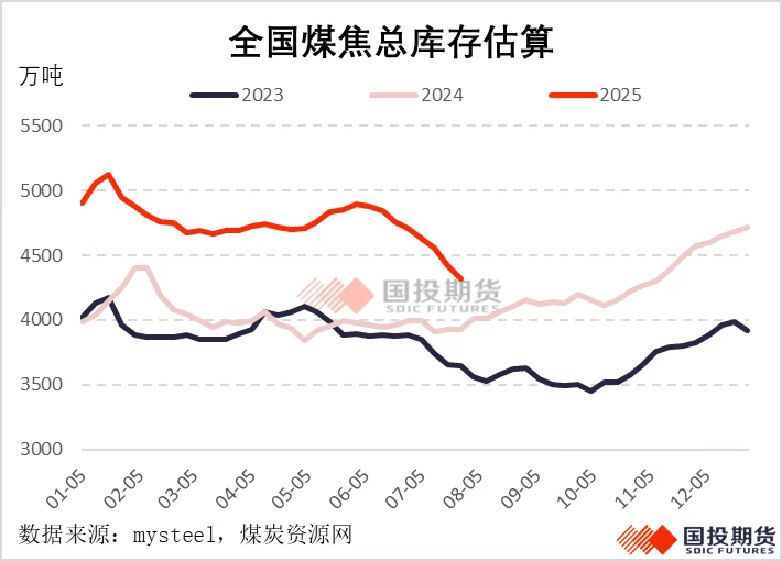 双焦为何再度大涨？ - 图片3