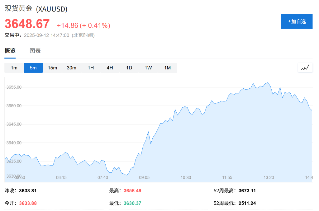 美联储降息大门敞开，亚洲股市集体创历史新高，现货黄金维持涨势 - 图片3