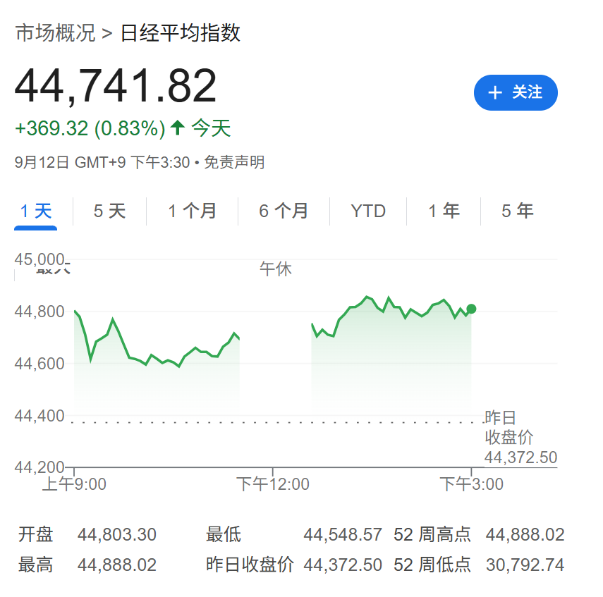 美联储降息大门敞开，亚洲股市集体创历史新高	，现货黄金维持涨势 - 图片2