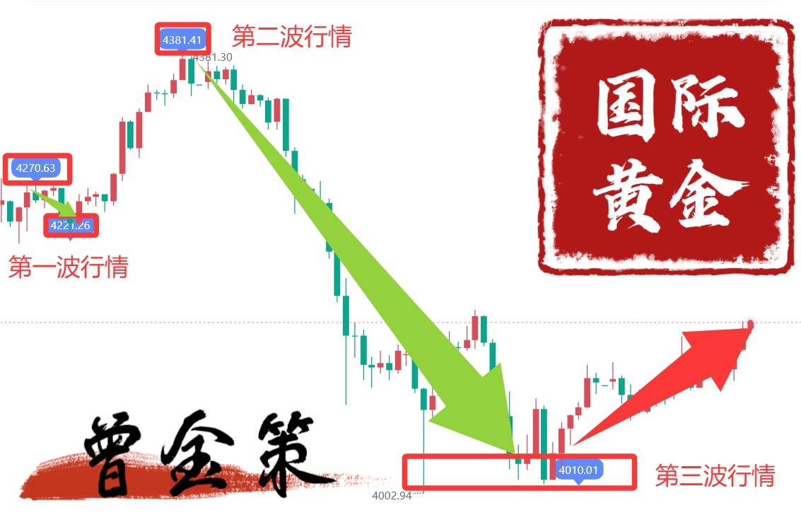 曾金策10月24日：黄金多空连战连捷，黄金最新行情走势分析及操作建议