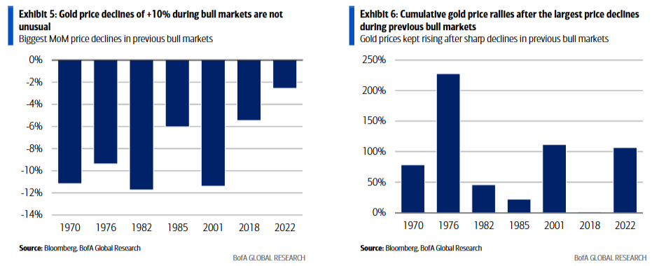 历史上的黄金牛市：10%的回调并不稀奇，但牛市是如何终结的？ - 图片2