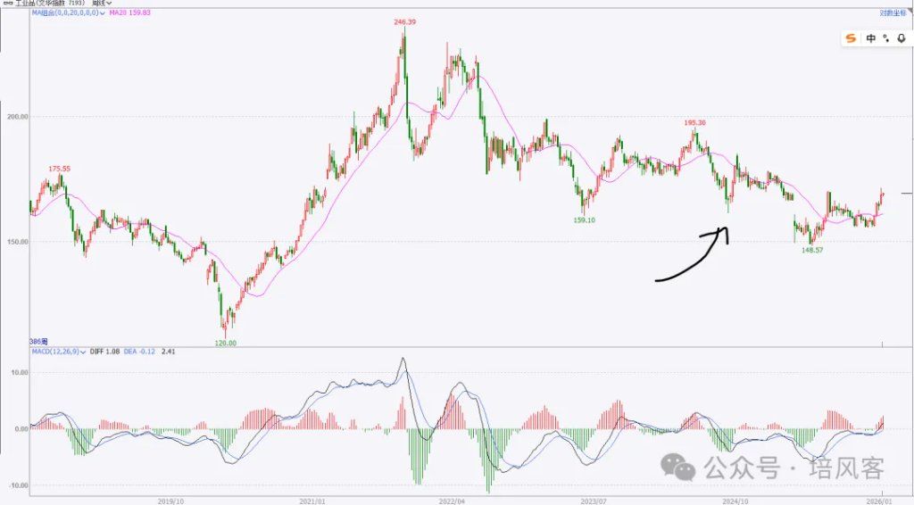 大宗商品 - 长期	，中期和短期的故事 - 图片6