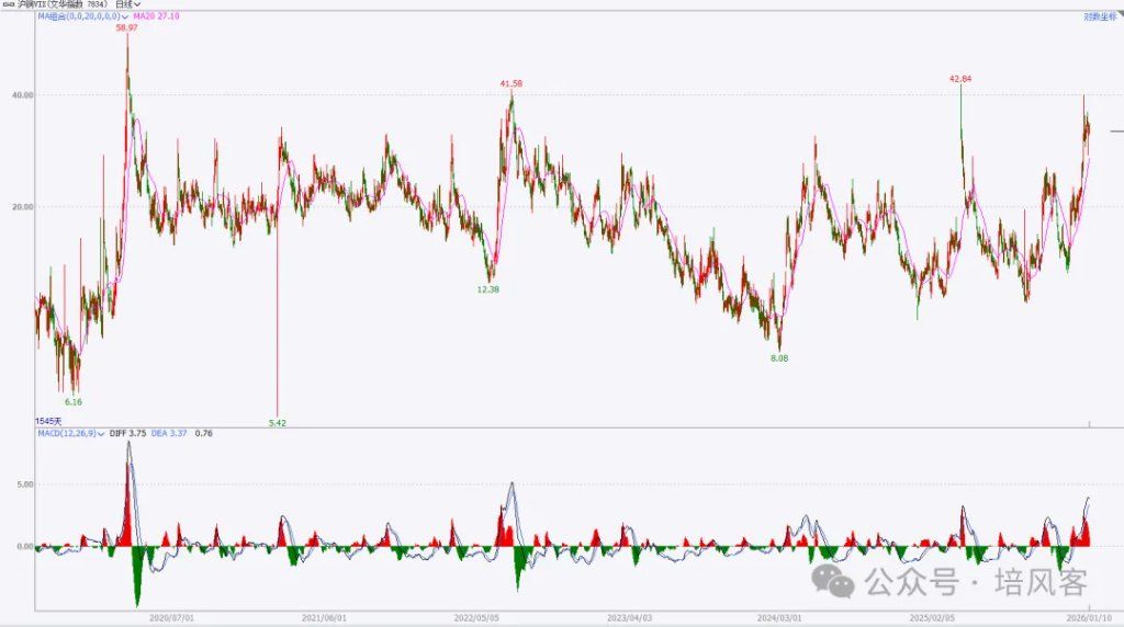 大宗商品 - 长期	，中期和短期的故事 - 图片15