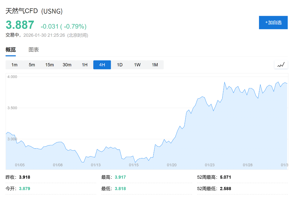 特朗普威胁与寒潮双击！欧洲天然气1月狂飙38%
