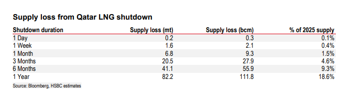 没了卡塔尔的LNG—中国化工的机会	，亚洲电力的风险 - 图片2