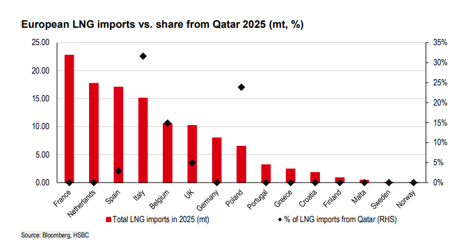 没了卡塔尔的LNG—中国化工的机会，亚洲电力的风险 - 图片3