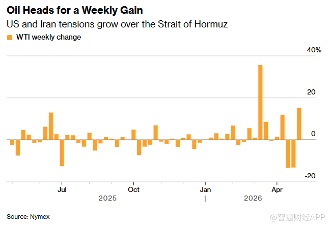 Exness官网-美伊谈判陷僵局：油价五连涨布油一度突破107 美元触及十日新高